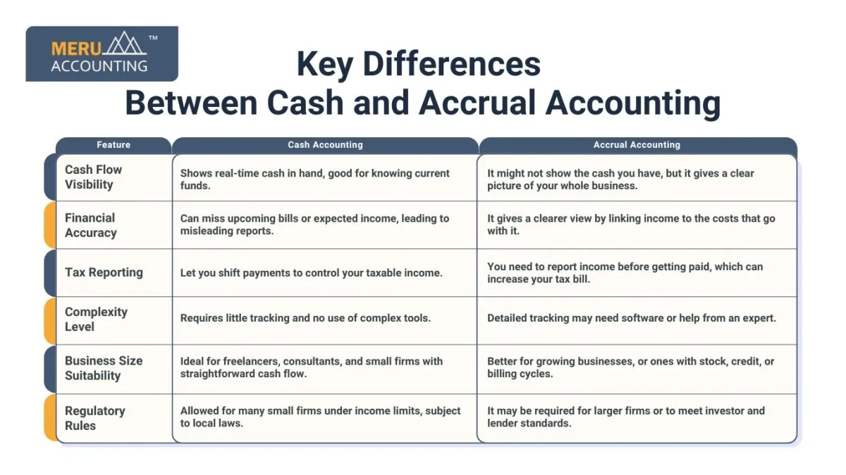 Key Differences Between Cash and Accrual Accounting