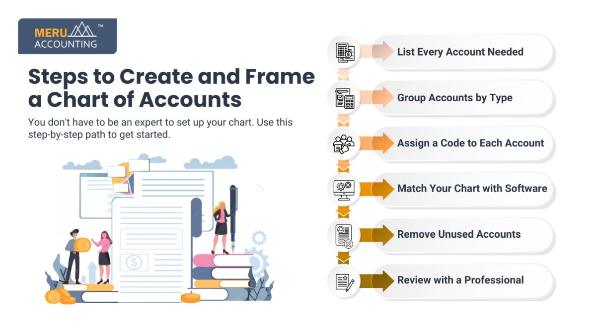 Steps to Create and Frame a Chart of Accounts

