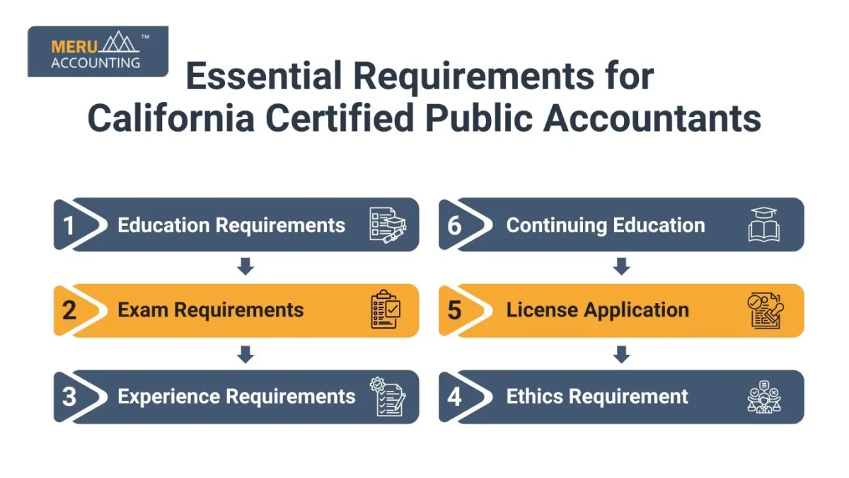 Essential Requirements for California Certified Public Accountants Essential Requirements for California Certified Public Accountants