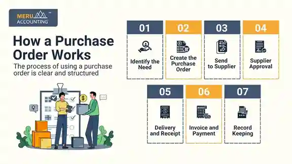 How a Purchase Order Works How a Purchase Order Works