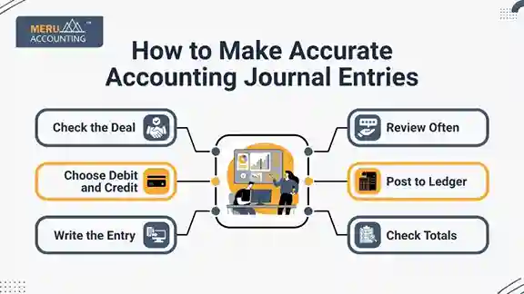 How to Make Accurate Accounting Journal Entries How to Make Accurate Accounting Journal Entries