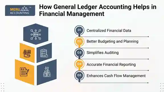 How General Ledger Accounting Helps in Financial Management How General Ledger Accounting Helps in Financial Management