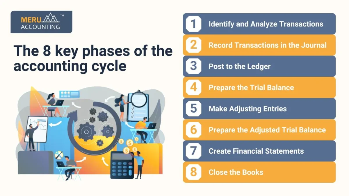 The 8 key phases of the accounting cycle