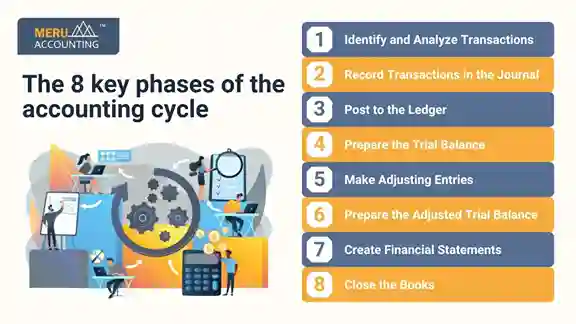 The 8 key phases of the accounting cycle The 8 key phases of the accounting cycle
