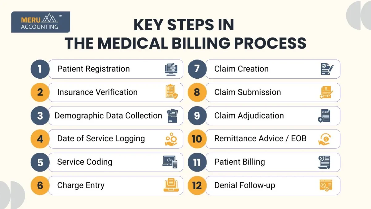 Key Steps in the Medical Billing Process