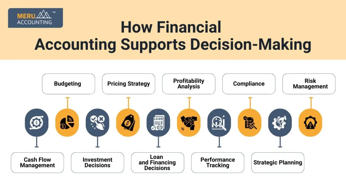 How Financial Accounting Supports Decision-Making