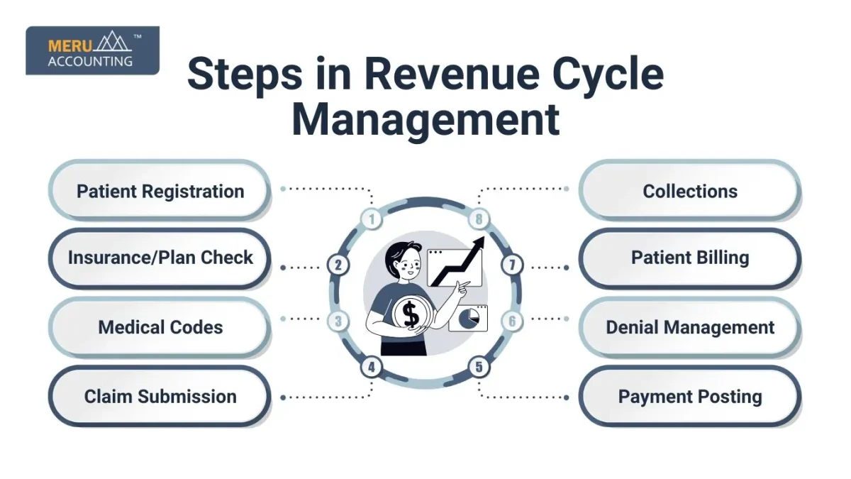 Steps in Revenue Cycle Management