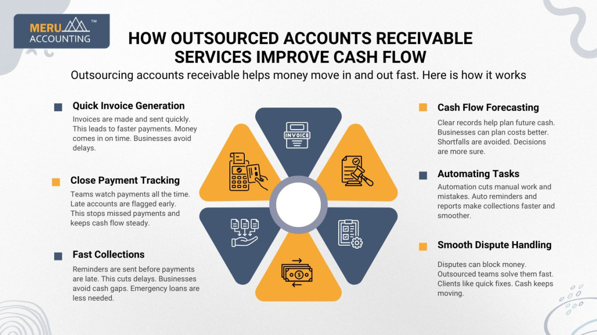 How Outsourced Accounts Receivable Services Improve Cash Flow 