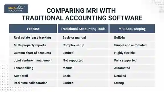 Comparing MRI with Traditional Accounting Software Comparing MRI with Traditional Accounting Software