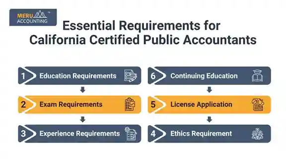 Essential Requirements for California Certified Public Accountants Essential Requirements for California Certified Public Accountants