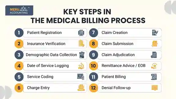 Key Steps in the Medical Billing Process Key Steps in the Medical Billing Process