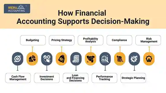 How Financial Accounting Supports Decision-Making How Financial Accounting Supports Decision-Making