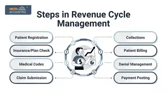 Steps in Revenue Cycle Management Steps in Revenue Cycle Management