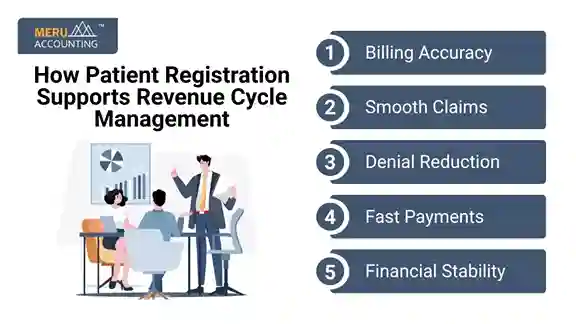 How Patient Registration Supports Revenue Cycle Management registration