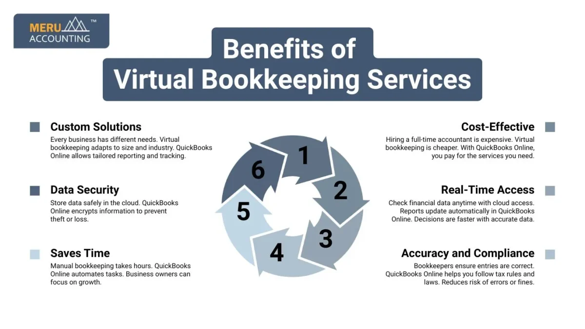Benefits of Virtual Bookkeeping Services