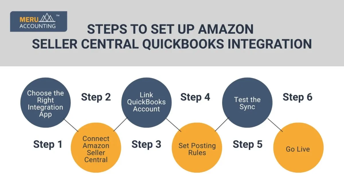Steps to Set Up Amazon Seller Central QuickBooks Integration