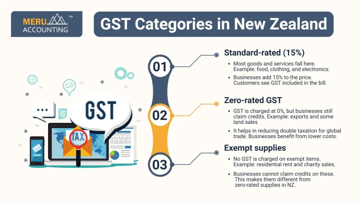 GST Categories in New Zealand