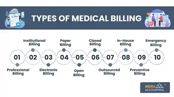 Types of Medical Billing Types of Medical Billing