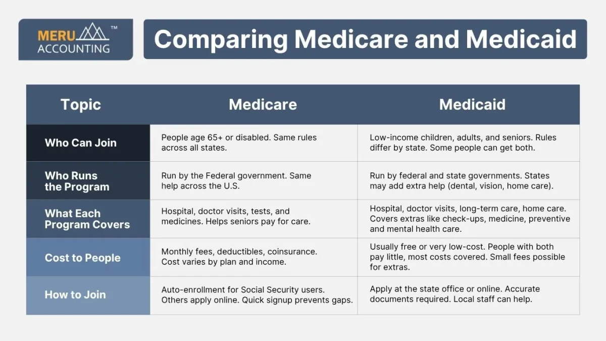 Comparing Medicare and Medicaid
