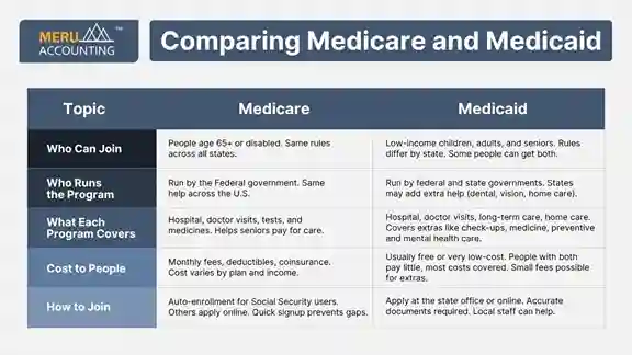 Comparing Medicare and Medicaid Comparing Medicare and Medicaid