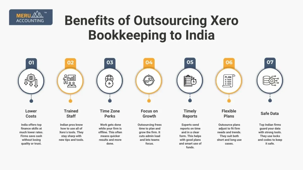 Benefits of Outsourcing Xero Bookkeeping to India