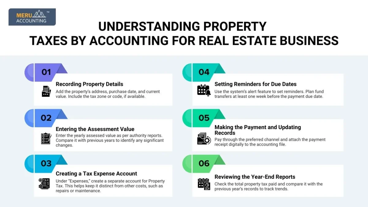 Understanding Property Taxes by Accounting for Real Estate Business Understanding Property Taxes by Accounting for Real Estate Business