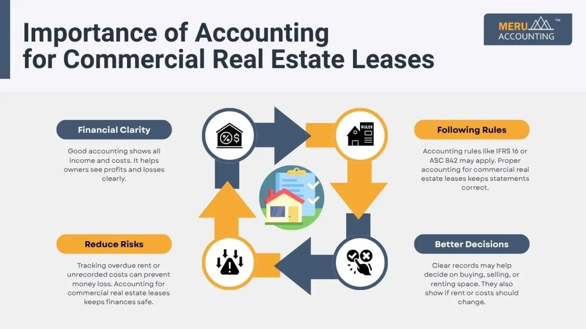 Importance of Accounting for Commercial Real Estate Leases