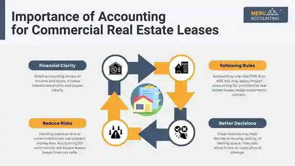 Importance of Accounting for Commercial Real Estate Leases Importance of Accounting for Commercial Real Estate Leases