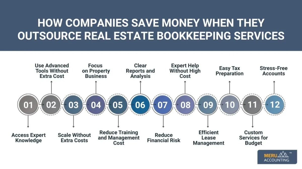 How Companies Save Money When They Outsource Real Estate Bookkeeping Services