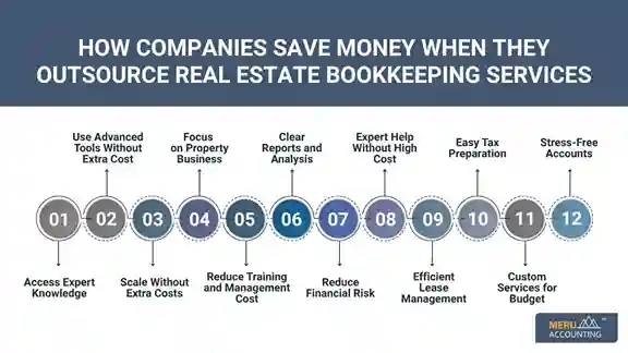 How Companies Save Money When They Outsource Real Estate Bookkeeping Services How Companies Save Money When They Outsource Real Estate Bookkeeping Services