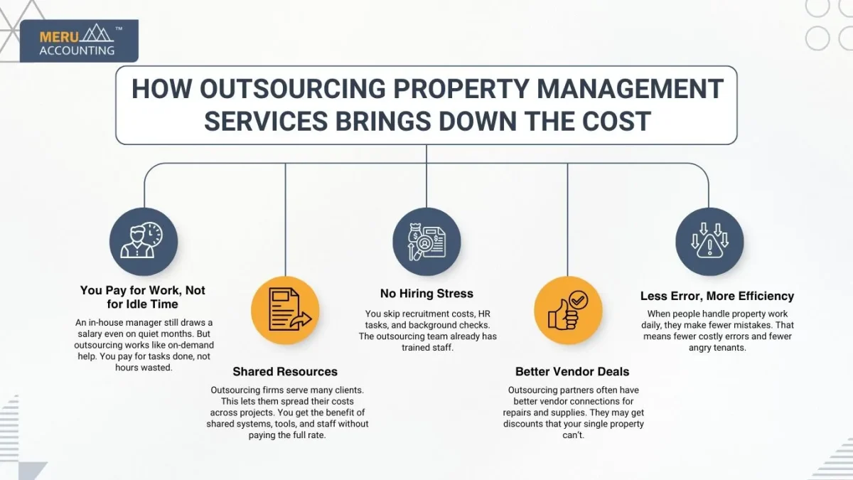 How Outsourcing Property Management Services Brings Down the Cost