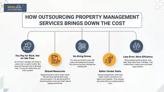 How Outsourcing Property Management Services Brings Down the Cost How Outsourcing Property Management Services Brings Down the Cost