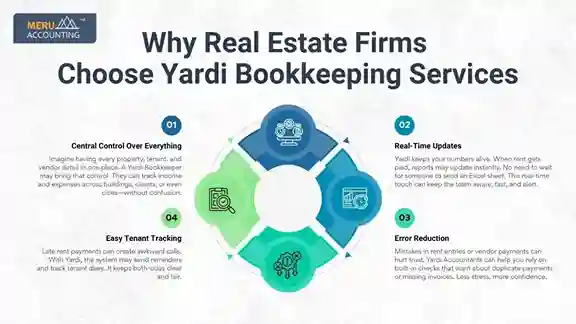 Why Real Estate Firms Choose Yardi Bookkeeping Services Why Real Estate Firms Choose Yardi Bookkeeping Services