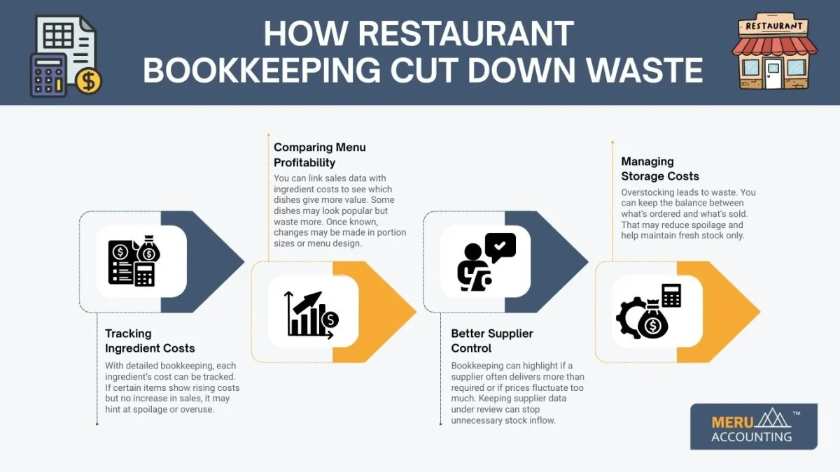 How Restaurant Bookkeeping Cut Down Waste