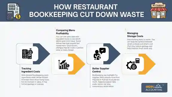 How Restaurant Bookkeeping Cut Down Waste How Restaurant Bookkeeping Cut Down Waste