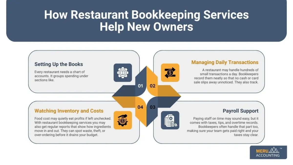 How Restaurant Bookkeeping Services Help New Owners How Restaurant Bookkeeping Services Help New Owners
