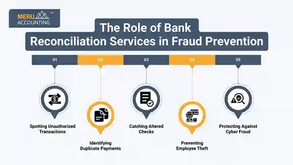 The Role of Bank Reconciliation Services in Fraud Prevention The Role of Bank Reconciliation Services in Fraud Prevention