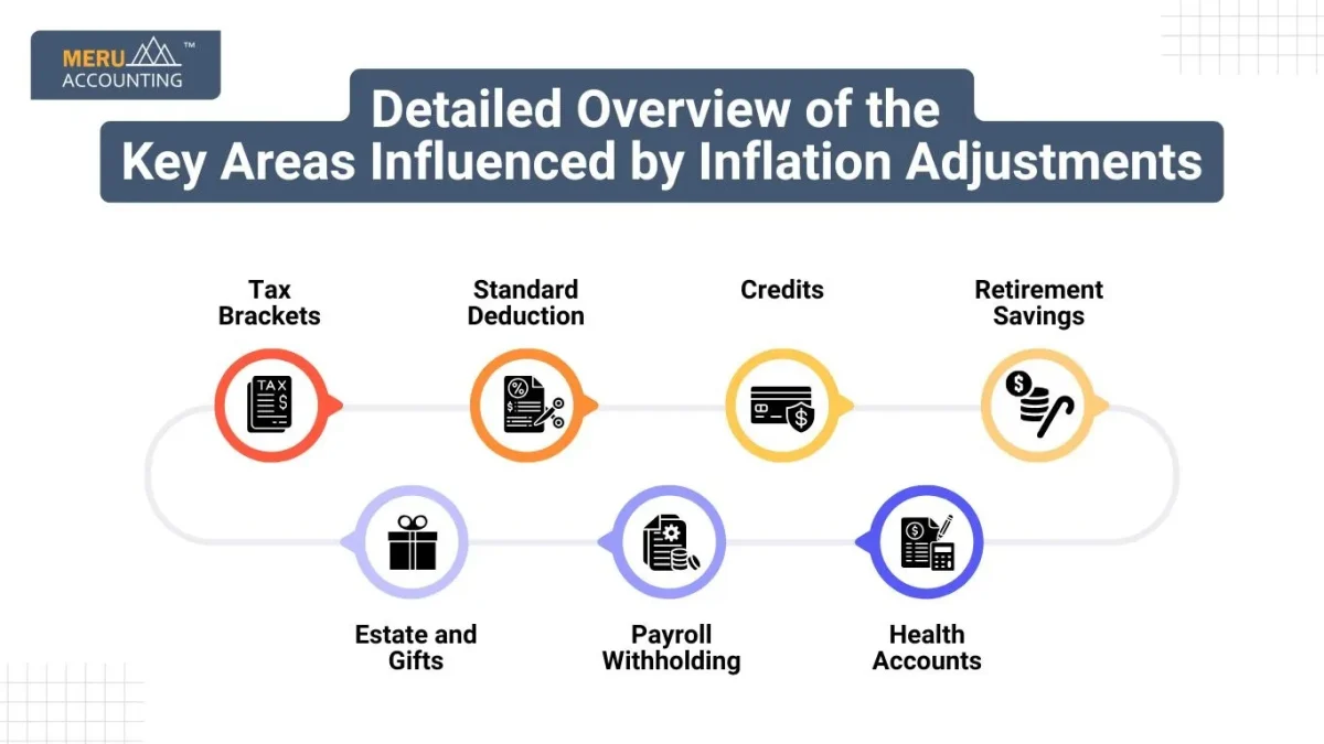 Inflation Adjustments Inflation Adjustments