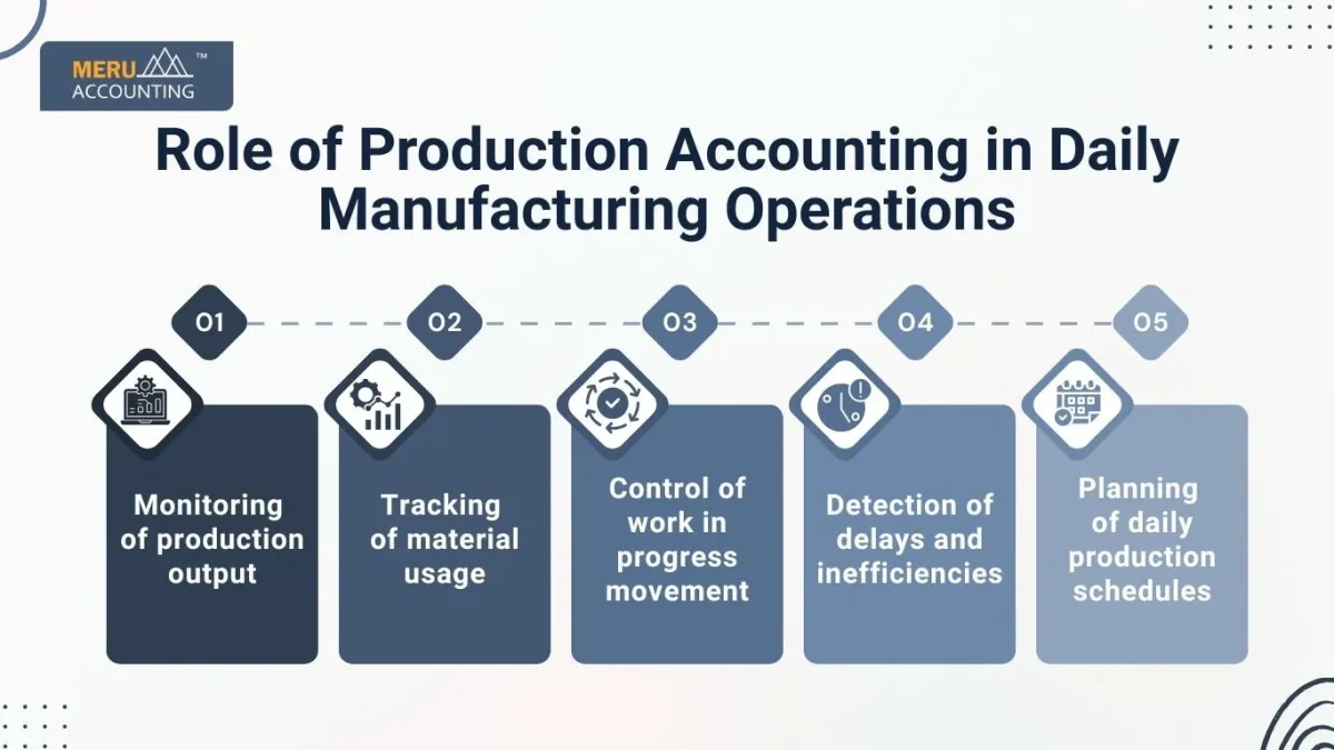 Production Accounting
