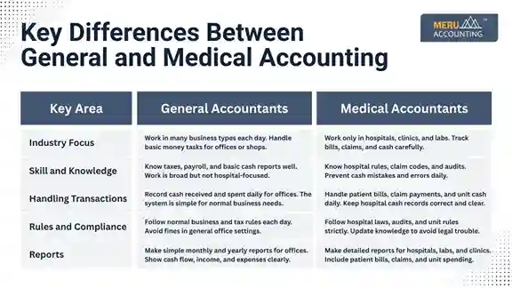 Medical accountant Medical accountant