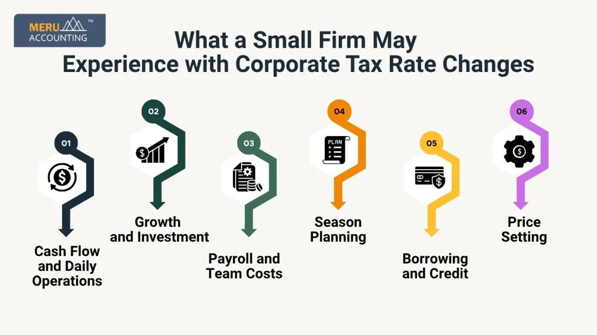 Corporate Tax Rate Changes Corporate Tax Rate Changes