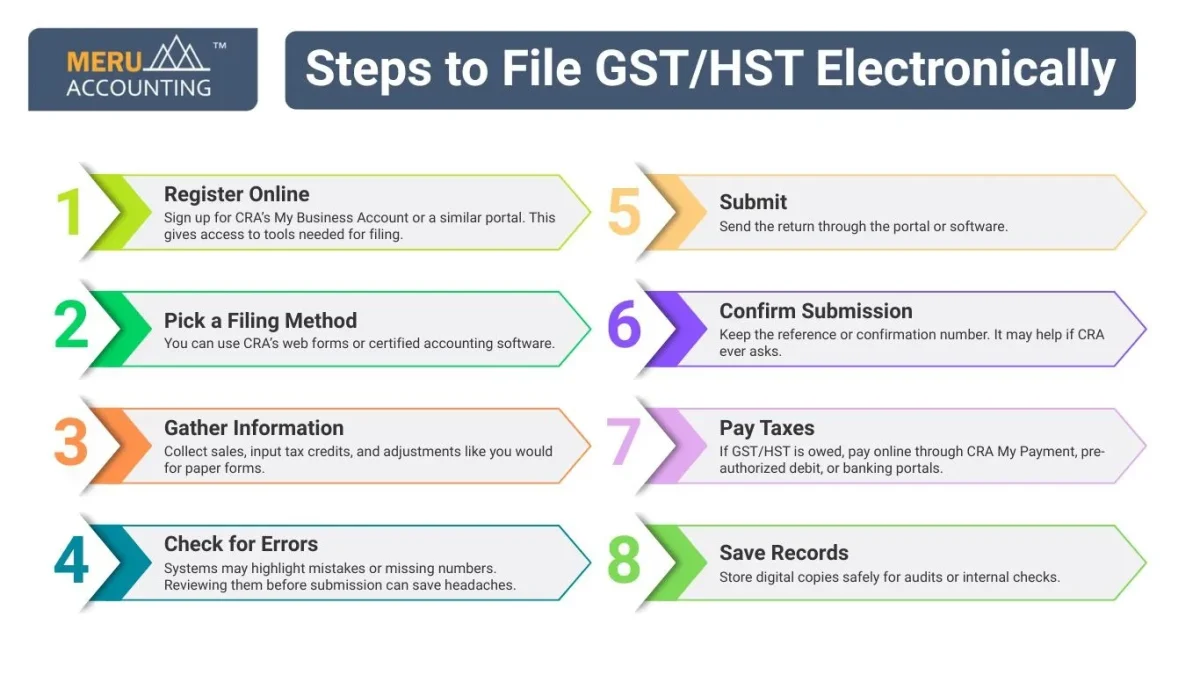 Mandatory Electronic Filing, GST/HST