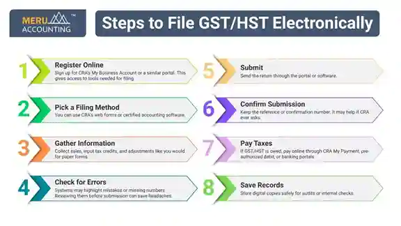 Mandatory Electronic Filing, GST/HST Mandatory Electronic Filing, GST/HST