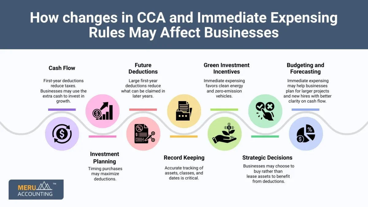 Capital Cost Allowance, Immediate Expensing Rules