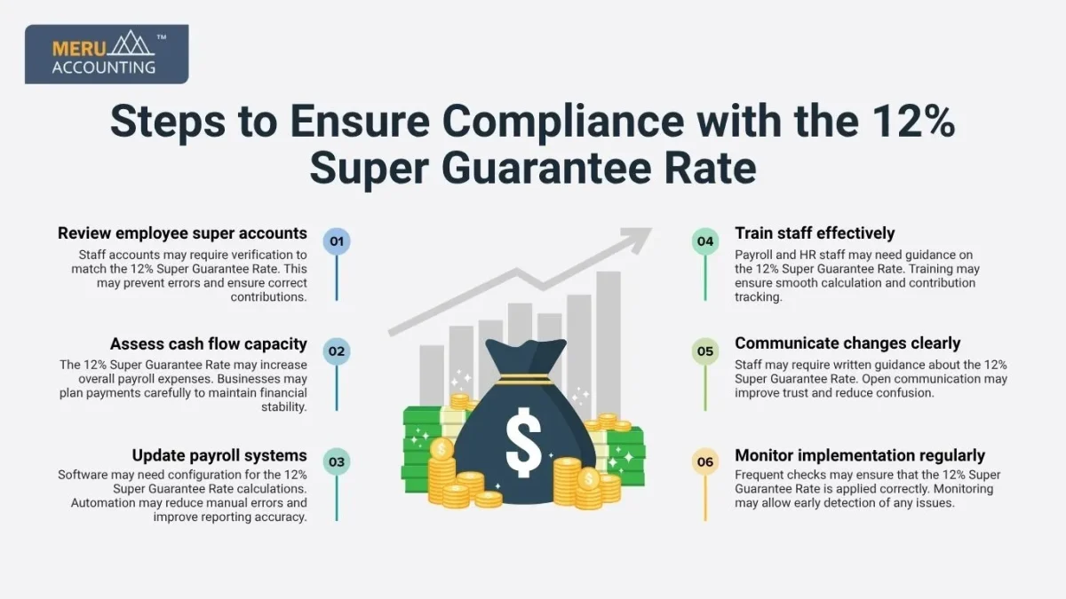 12% Super Guarantee Rate 