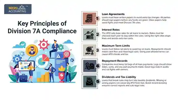 Division 7A Compliance Division 7A Compliance