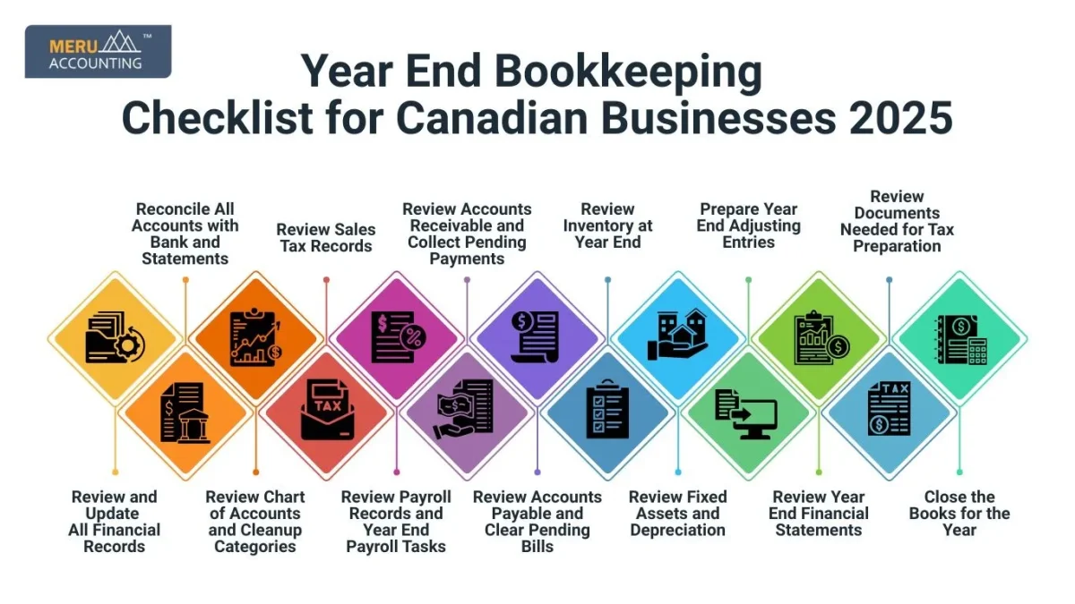 Year-End Bookkeeping Checklist, Canadian Businesses