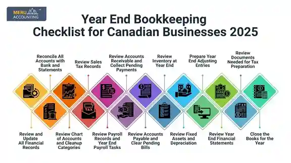 Year-End Bookkeeping Checklist, Canadian Businesses Year-End Bookkeeping Checklist, Canadian Businesses