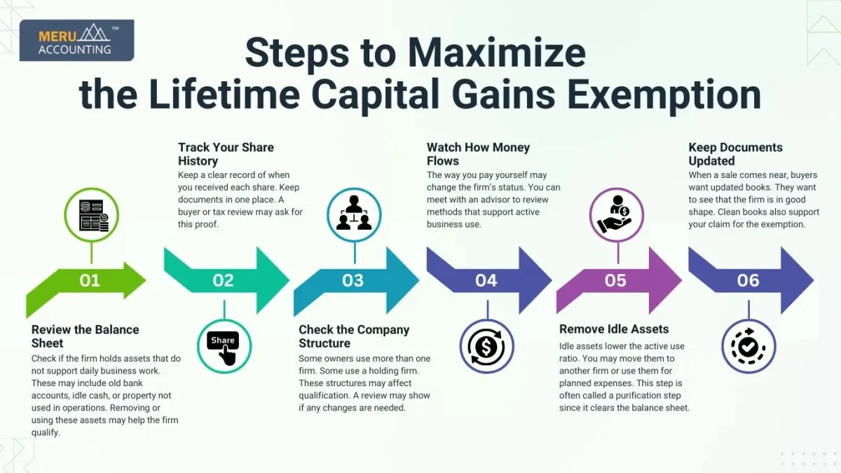 Lifetime Capital Gains Exemption