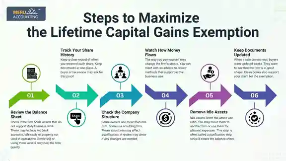 Lifetime Capital Gains Exemption Lifetime Capital Gains Exemption